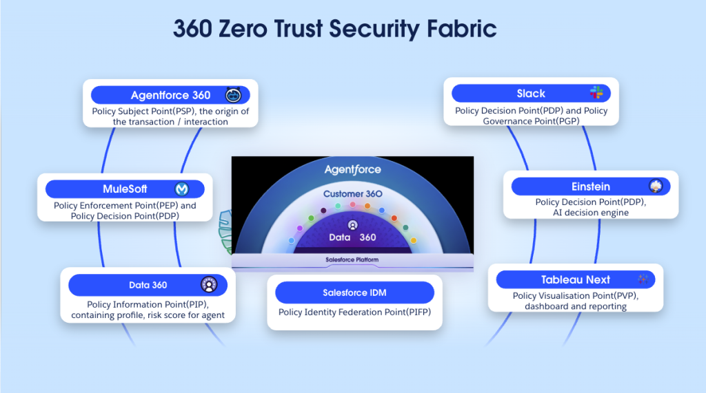 Zero trust security fabric